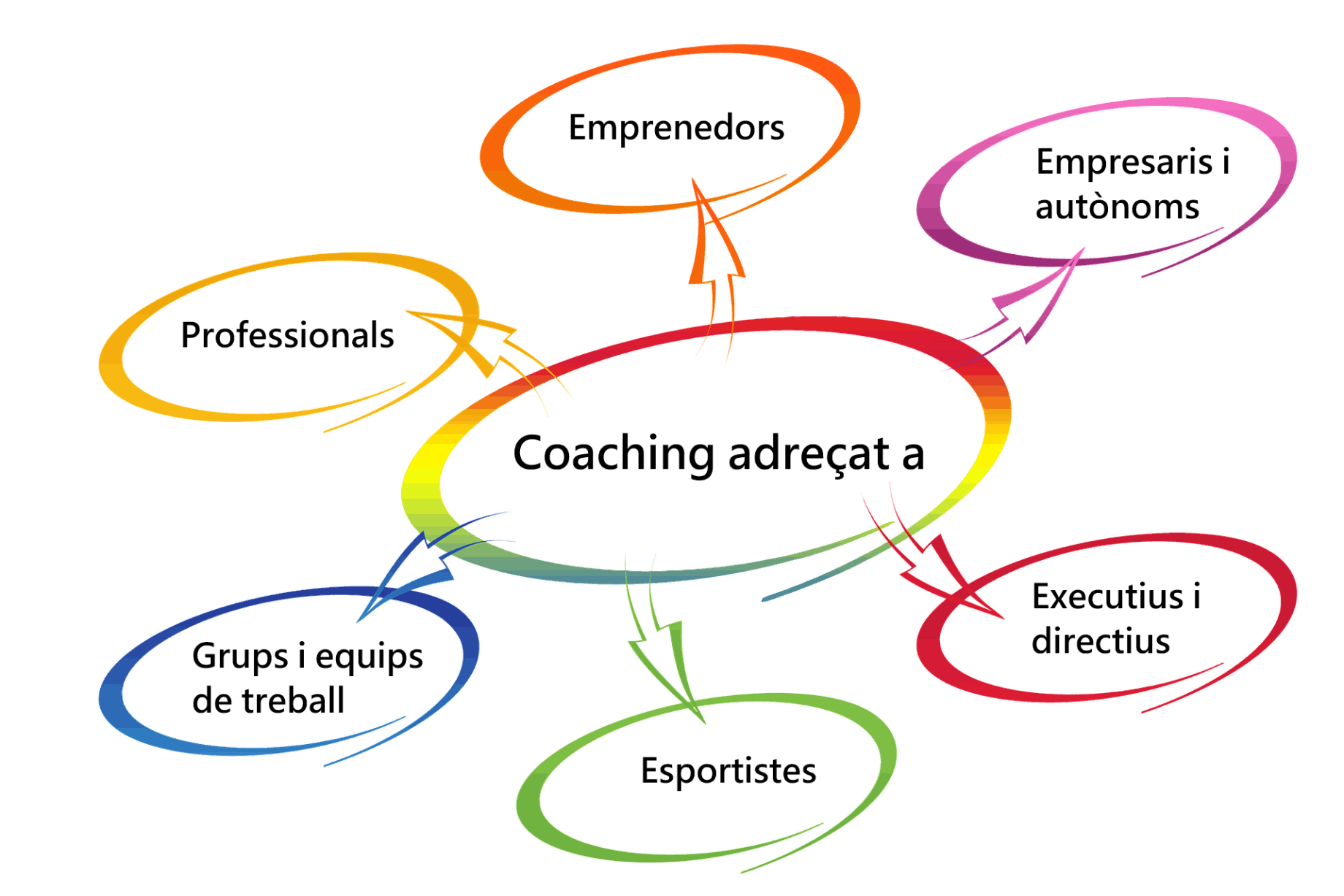 Coaching dirigit a empresaris, autònoms, emprenedors i esportistes